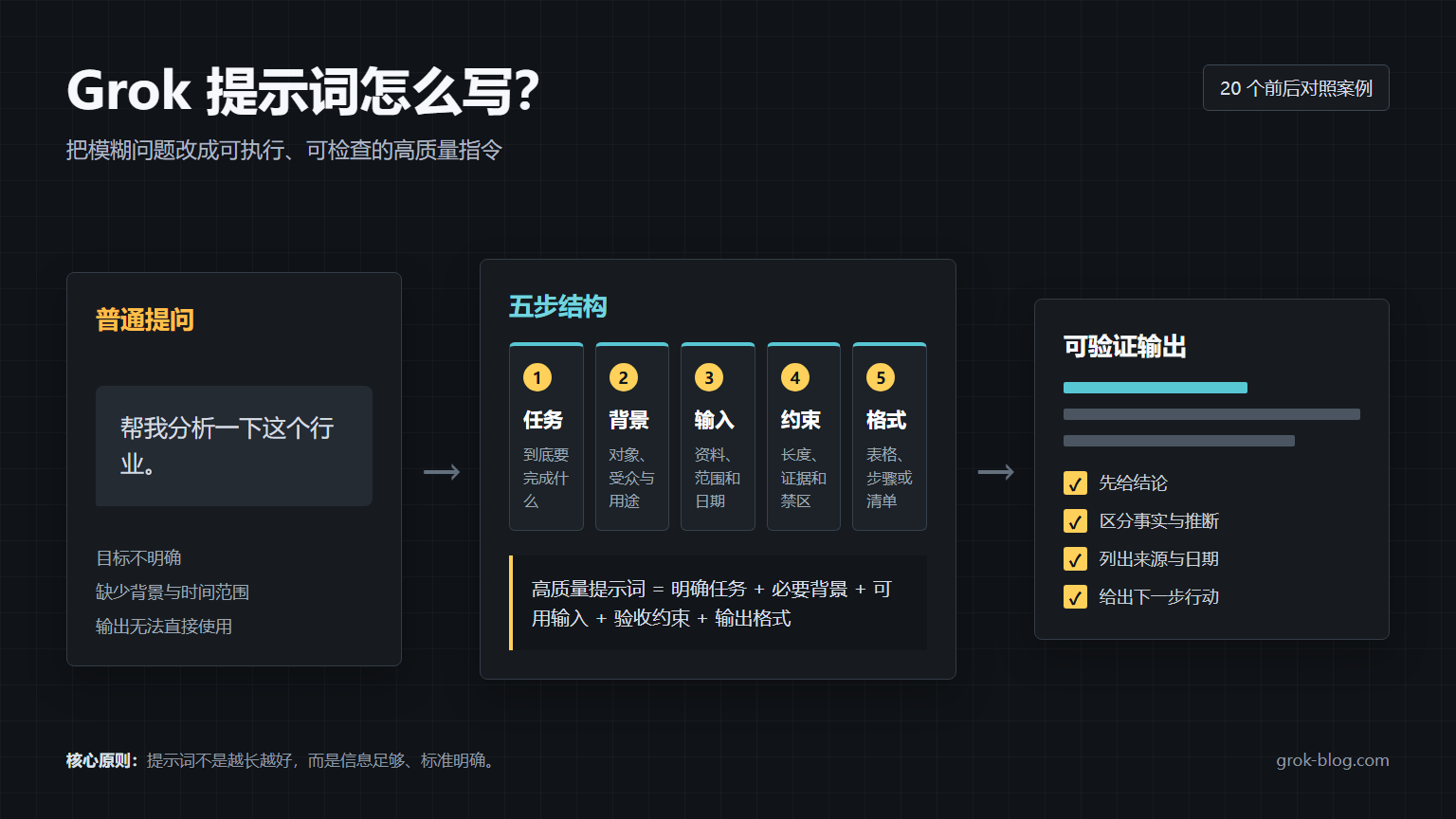 Grok 高质量提示词五步结构与普通提问对照图